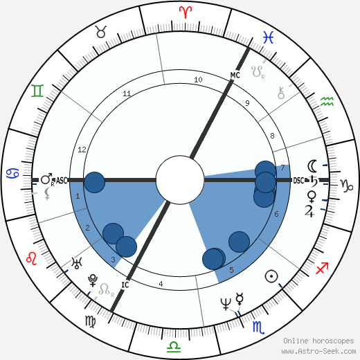 Leos Carax horoscope, astrology, sign, zodiac, date of birth, instagram