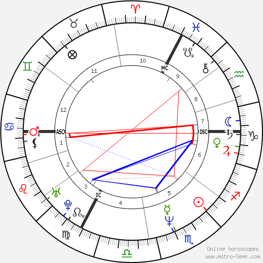 Leos Carax birth chart, Leos Carax astro natal horoscope, astrology