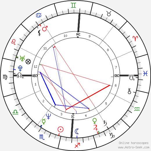 Marc Labrèche birth chart, Marc Labrèche astro natal horoscope, astrology