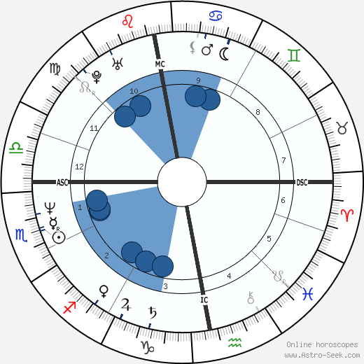 Oleg Menshikov wikipedia, horoscope, astrology, instagram