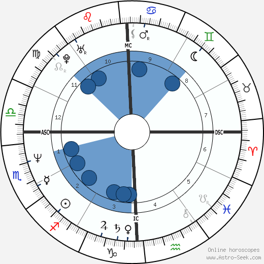 Ben Bottoms wikipedia, biography, birth chart, instagram Ben Bottoms wikipedia, horoscope, astrology, instagram