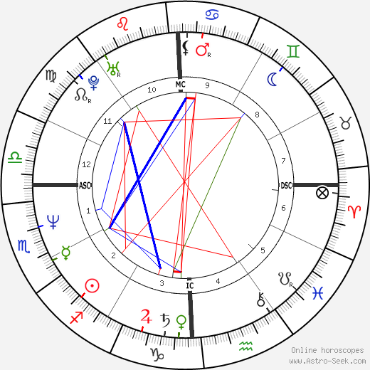 Ben Bottoms birth chart, Ben Bottoms astro natal horoscope, astrology