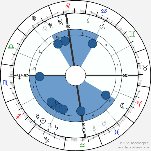 Brian Martel wikipedia, biography, birth chart, instagram Brian Martel wikipedia, horoscope, astrology, instagram