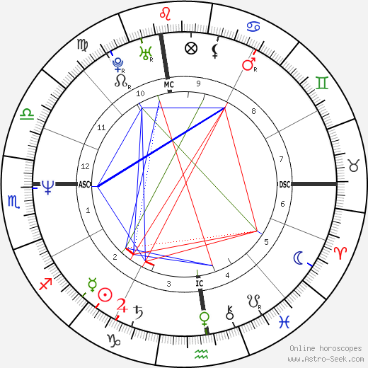 Brian Martel birth chart, Brian Martel astro natal horoscope, astrology