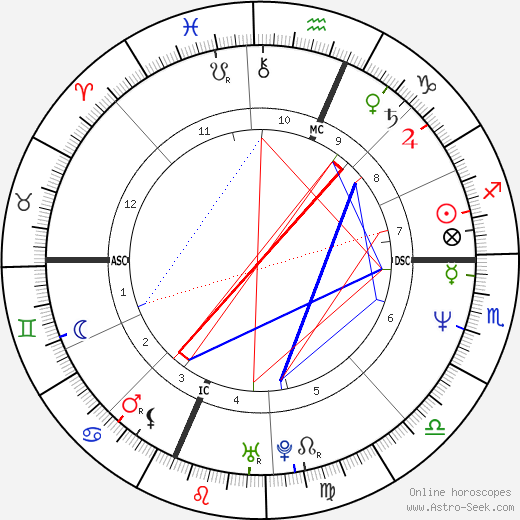 Daryl Hannah birth chart, Daryl Hannah astro natal horoscope, astrology