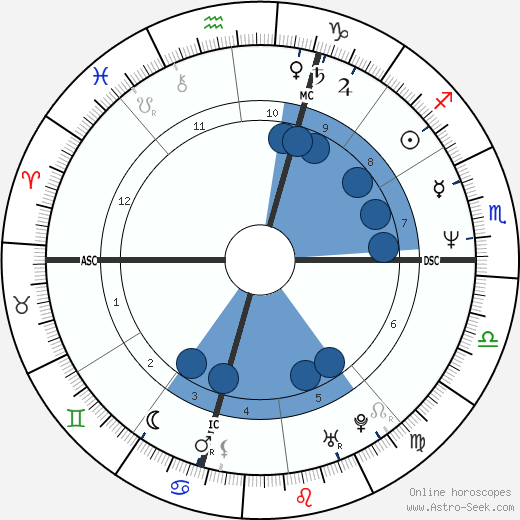David Charido horoscope, astrology, sign, zodiac, date of birth, instagram