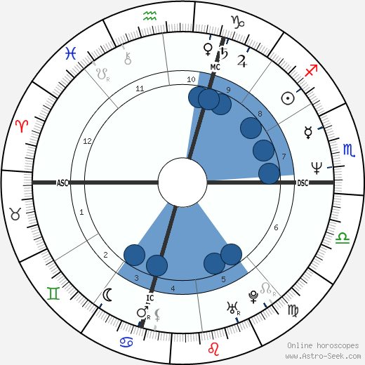 David Charido wikipedia, biography, birth chart, instagram David Charido wikipedia, horoscope, astrology, instagram