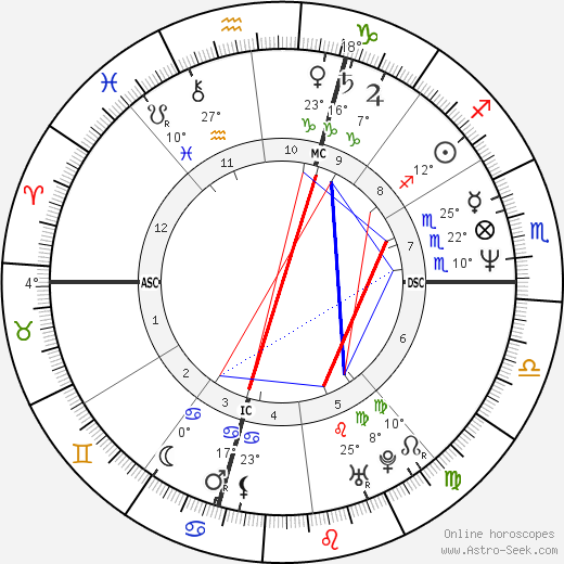 David Charido birth chart, biography, wikipedia 2024, 2025
