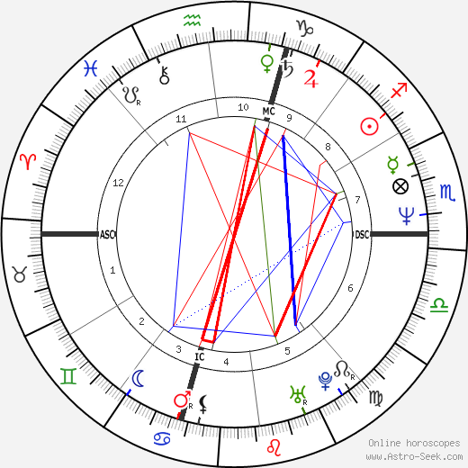 David Charido birth chart, David Charido astro natal horoscope, astrology