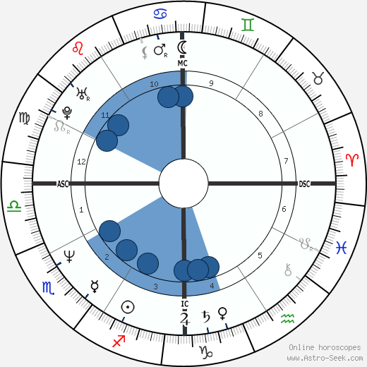 Jack Russell Oroscopo, astrologia, Segno, zodiac, Data di nascita, instagram
