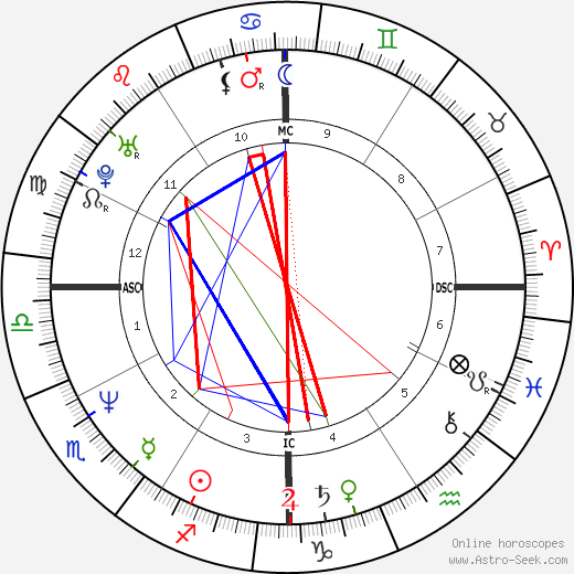 Jack Russell birth chart, Jack Russell astro natal horoscope, astrology