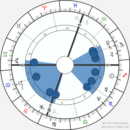 Julianne Moore wikipedia, horoscope, astrology, instagram