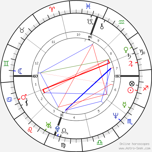 Julianne Moore birth chart, Julianne Moore astro natal horoscope, astrology