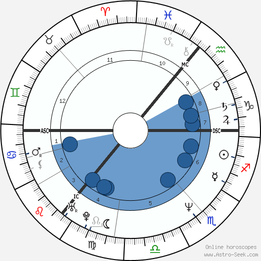 Kenneth Branagh wikipedia, horoscope, astrology, instagram