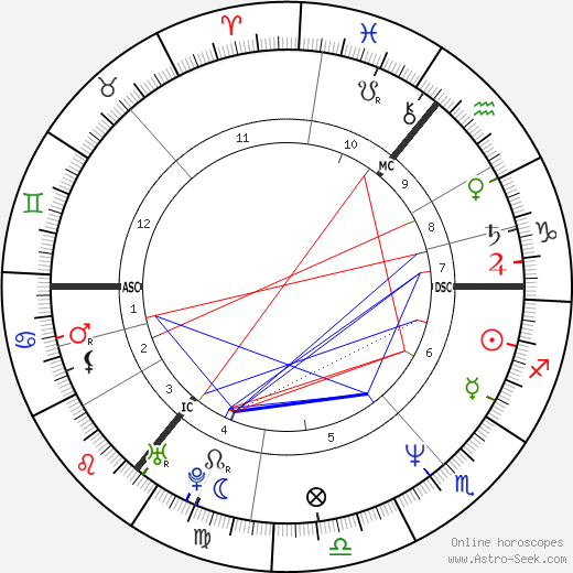 Kenneth Branagh birth chart, Kenneth Branagh astro natal horoscope, astrology