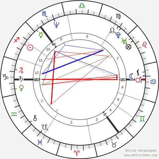 Kim Farnell birth chart, Kim Farnell astro natal horoscope, astrology