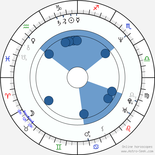 Mark Humphrey wikipedia, horoscope, astrology, instagram