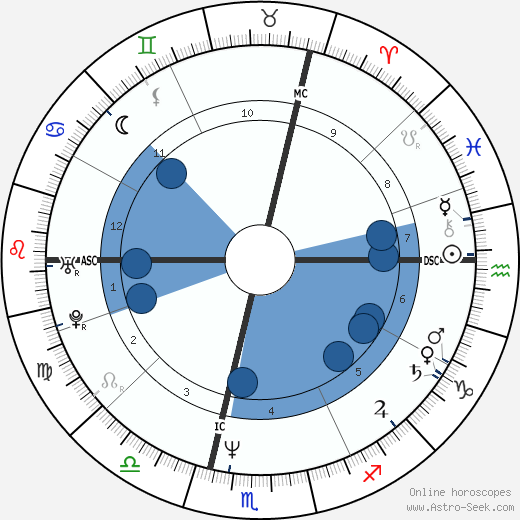 Alfred Gusenbauer wikipedia, horoscope, astrology, instagram