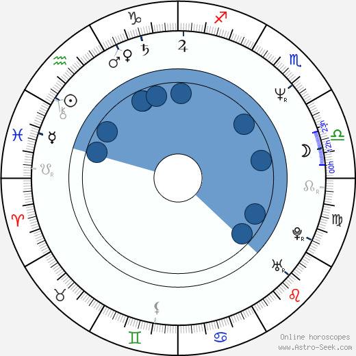 Antonio Dechent horoscope, astrology, sign, zodiac, date of birth, instagram