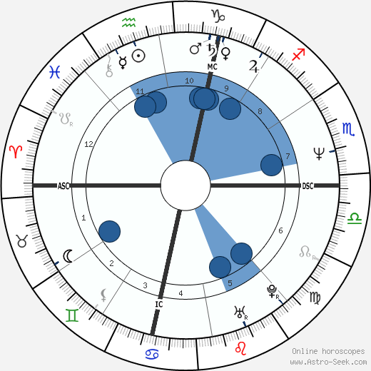 Chris Gabrieli horoscope, astrology, sign, zodiac, date of birth, instagram