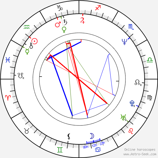 David Bateson birth chart, David Bateson astro natal horoscope, astrology