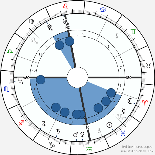 Dorothy Stratten horoscope, astrology, sign, zodiac, date of birth, instagram