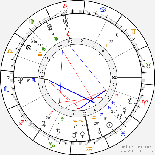 Dorothy Stratten birth chart, biography, wikipedia 2024, 2025