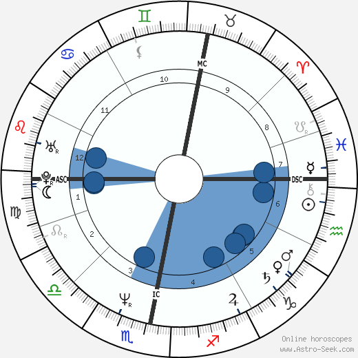 Gordon McMaster wikipedia, horoscope, astrology, instagram