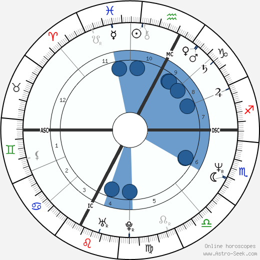 Greta Scacchi wikipedia, horoscope, astrology, instagram
