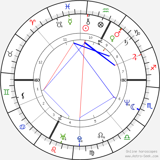 Rasputin Natal Chart