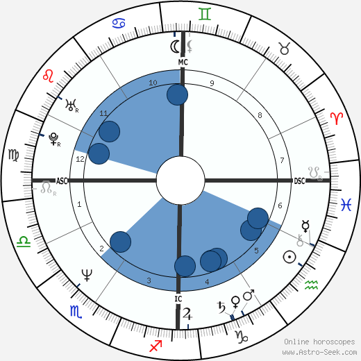 James Spader Oroscopo, astrologia, Segno, zodiac, Data di nascita, instagram