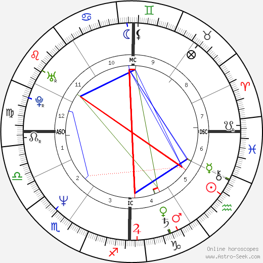 James Spader birth chart, James Spader astro natal horoscope, astrology