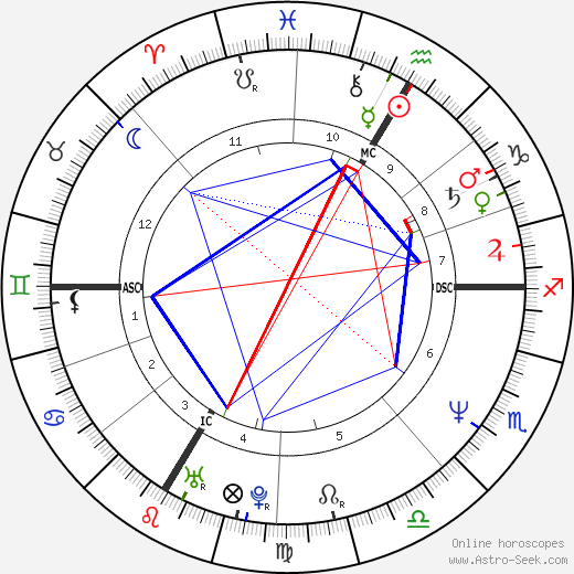 Joachim Löw birth chart, Joachim Löw astro natal horoscope, astrology