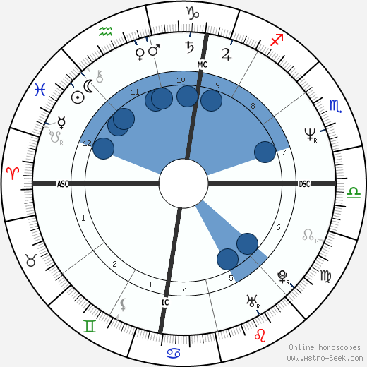 Lorenzo Saba wikipedia, horoscope, astrology, instagram