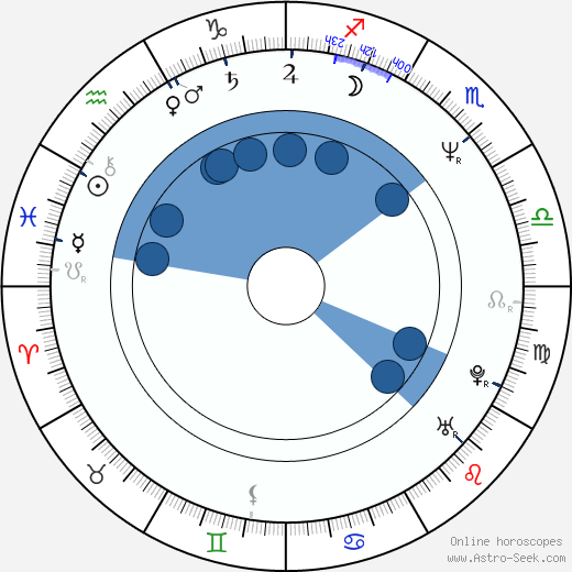 Marin Kanter wikipedia, horoscope, astrology, instagram