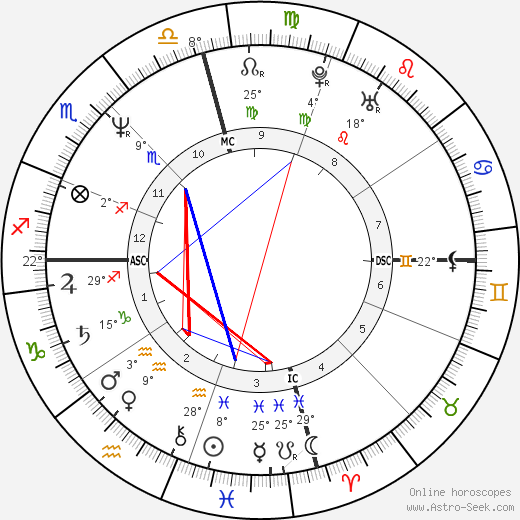 Richard Ramirez Natal Chart