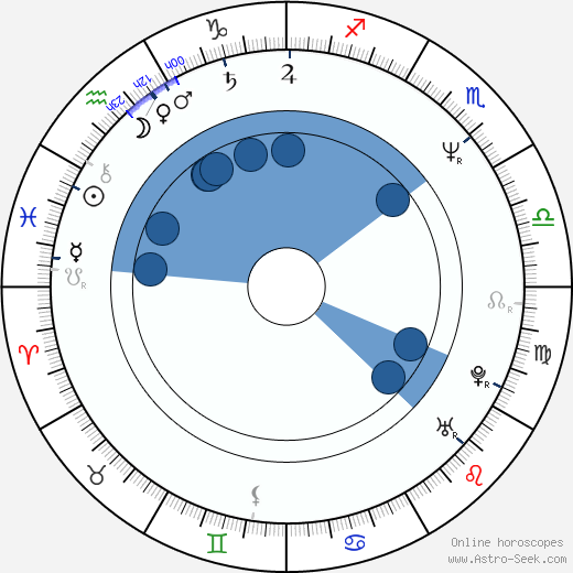 Robert Hudson horoscope, astrology, sign, zodiac, date of birth, instagram