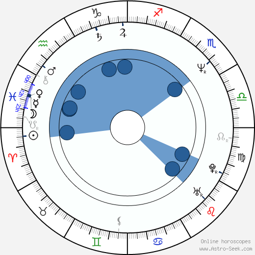 Brenda Strong horoscope, astrology, sign, zodiac, date of birth, instagram