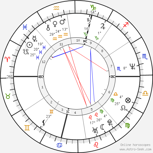 Christophe Gans birth chart, biography, wikipedia 2023, 2024