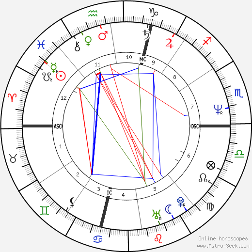 Christophe Gans birth chart, Christophe Gans astro natal horoscope, astrology