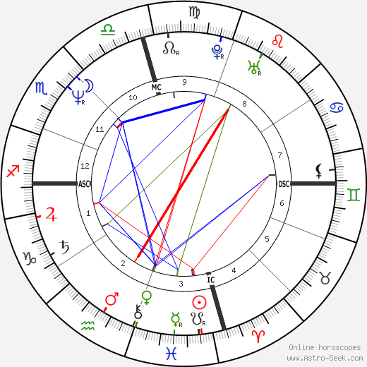 Doc Antle birth chart, Doc Antle astro natal horoscope, astrology