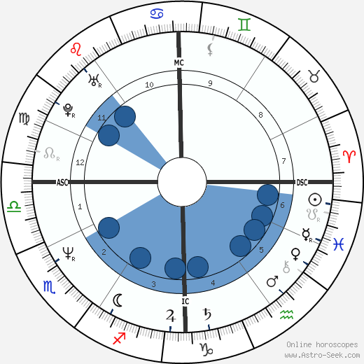Fiorella Pierobon wikipedia, horoscope, astrology, instagram