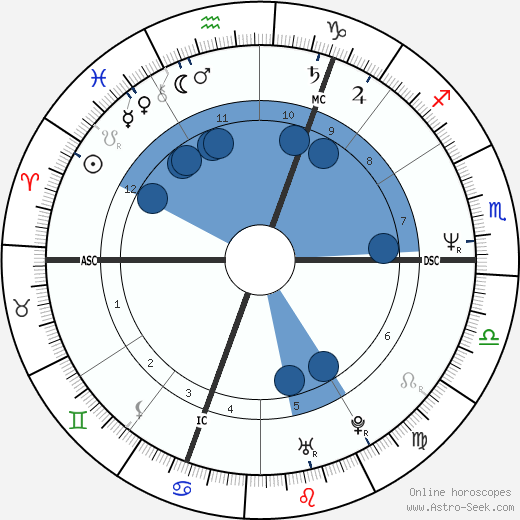 Grayson Perry wikipedia, horoscope, astrology, instagram