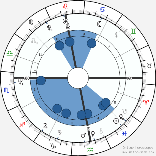 Ivan Lendl wikipedia, horoscope, astrology, instagram