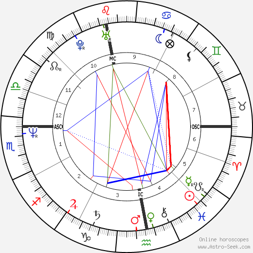 Ivan Lendl birth chart, Ivan Lendl astro natal horoscope, astrology