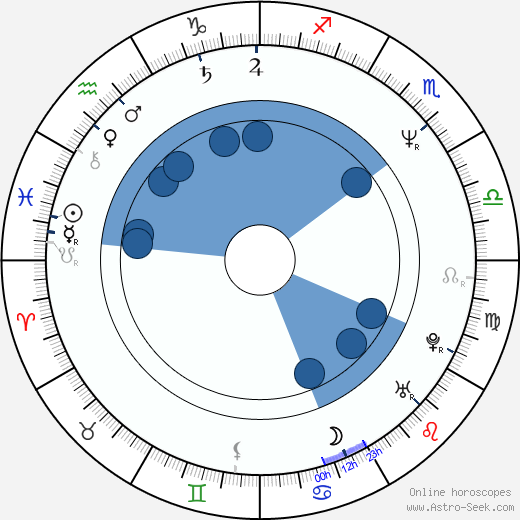 Jeffrey Eugenides wikipedia, horoscope, astrology, instagram