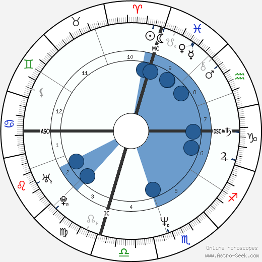 Jon Huntsman wikipedia, horoscope, astrology, instagram