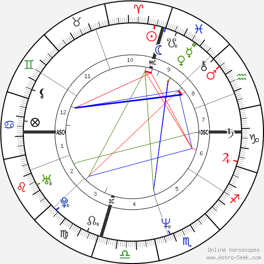 Jon Huntsman birth chart, Jon Huntsman astro natal horoscope, astrology