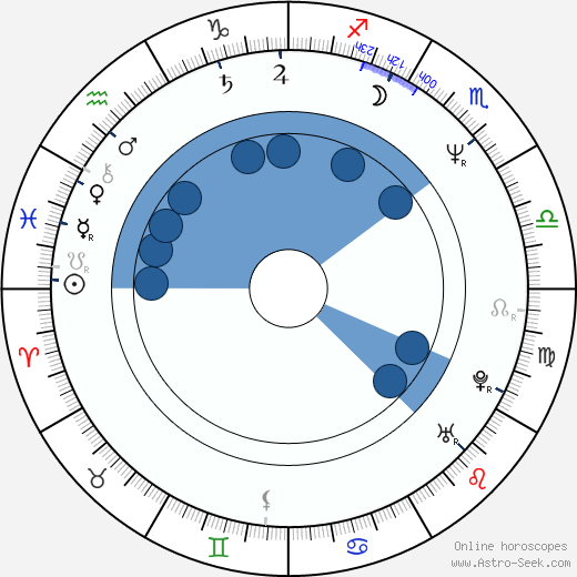 Max Tidof horoscope, astrology, sign, zodiac, date of birth, instagram