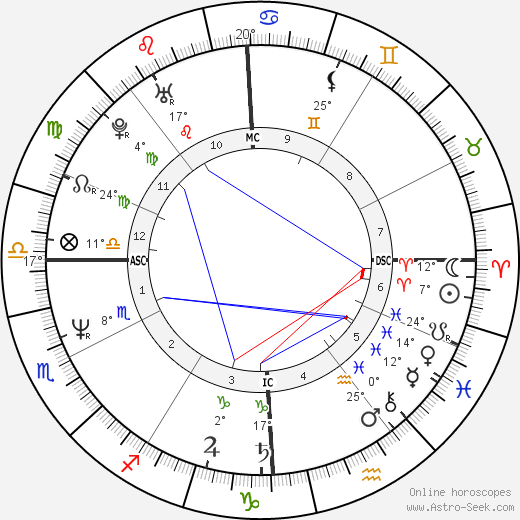 Philippe Bianconi birth chart, biography, wikipedia 2023, 2024